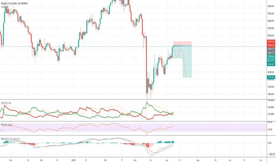 BTC short time