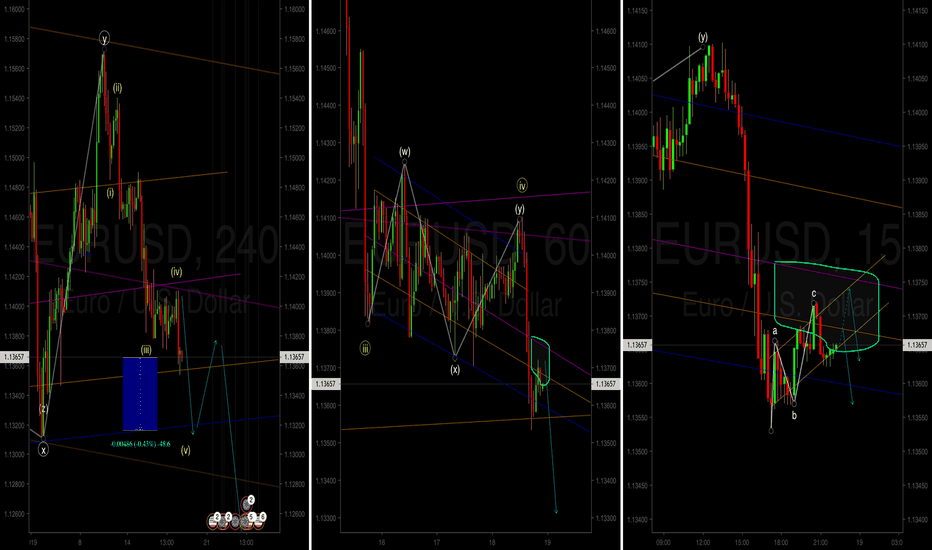 EURUSD Multi Time Frame Breakdown 