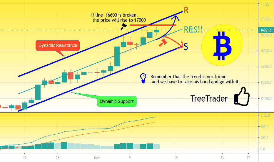 BTC/USD IN COMING DAYS