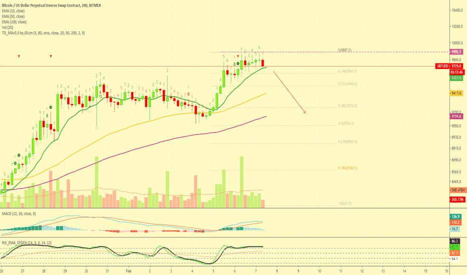 Bitcoin SHORT [XBTUSD][10X Leverage] [70%+ Potential Profits]