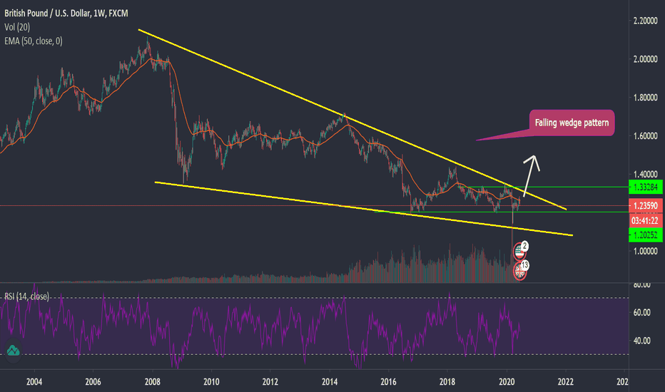 GBPUSD : end of Consolidation phase 