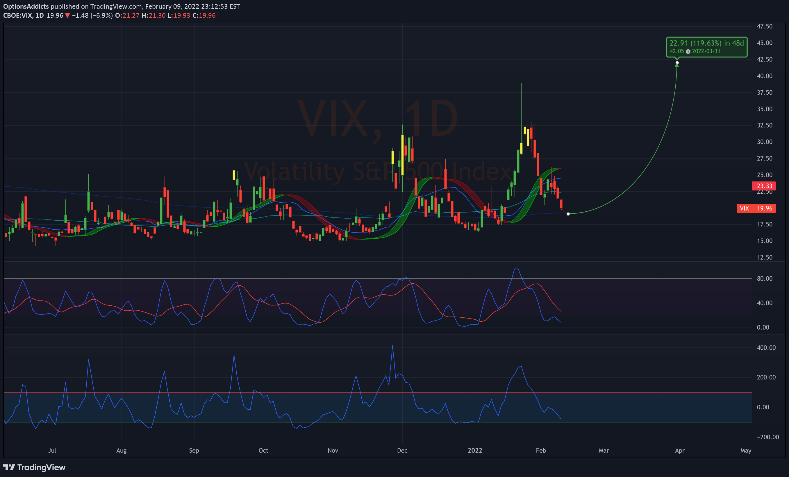 CBOE:VIX Idea Chart Image by OptionsAddicts