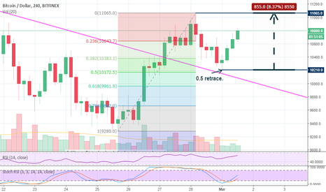 WAS I WRONG? :D Bitcoin: Range to keep an eye on today.