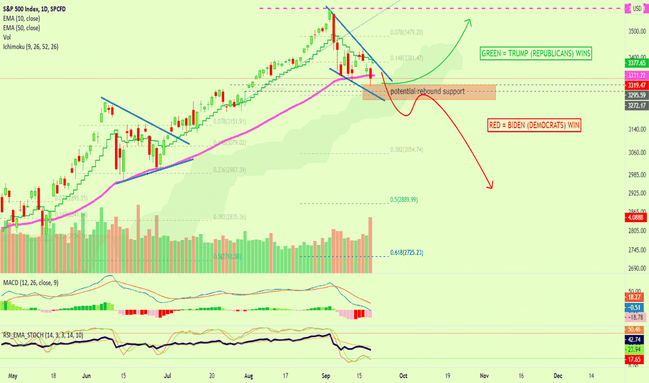 The S&P 500 Index And The US Elections | Theory, Comments & More