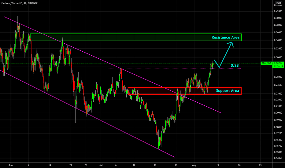 🔥 FTM Break-Out Continued: First Target Reached