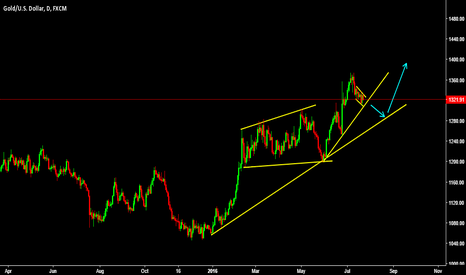 Expecting Pullback up to 1280 