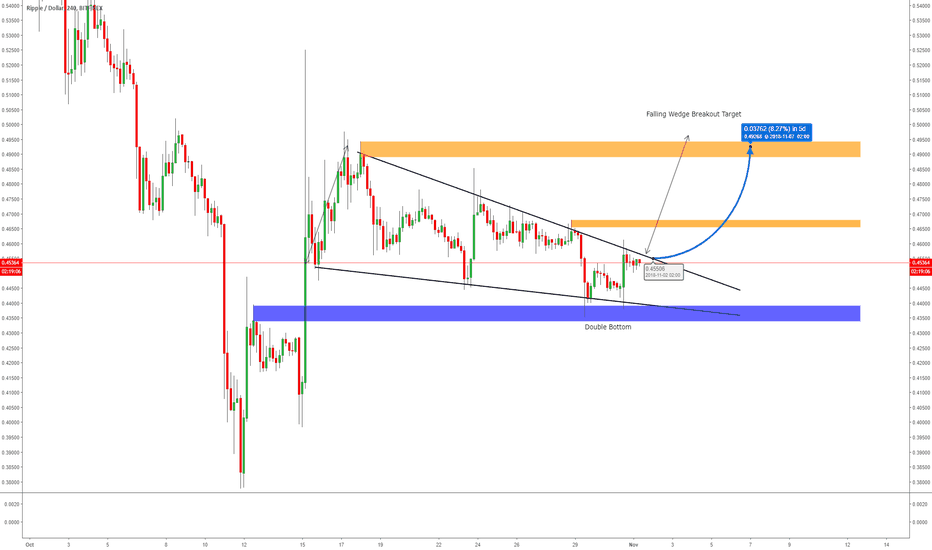 RIPPLE (XRP/USD) - Waiting For a Breakout From The Falling Wedge