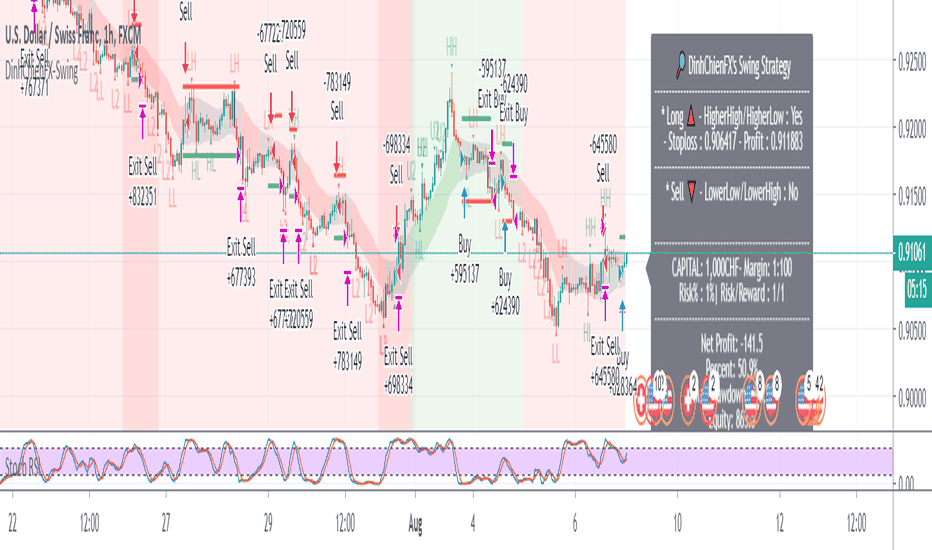 DinhChienFX's Swing signal 