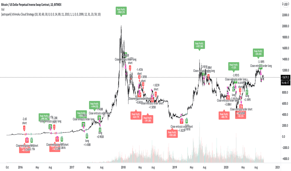 [astropark] Ichimoku Cloud Strategy