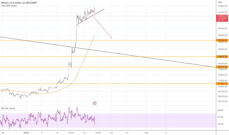 BTC - Wedge just broke, time for some retracement