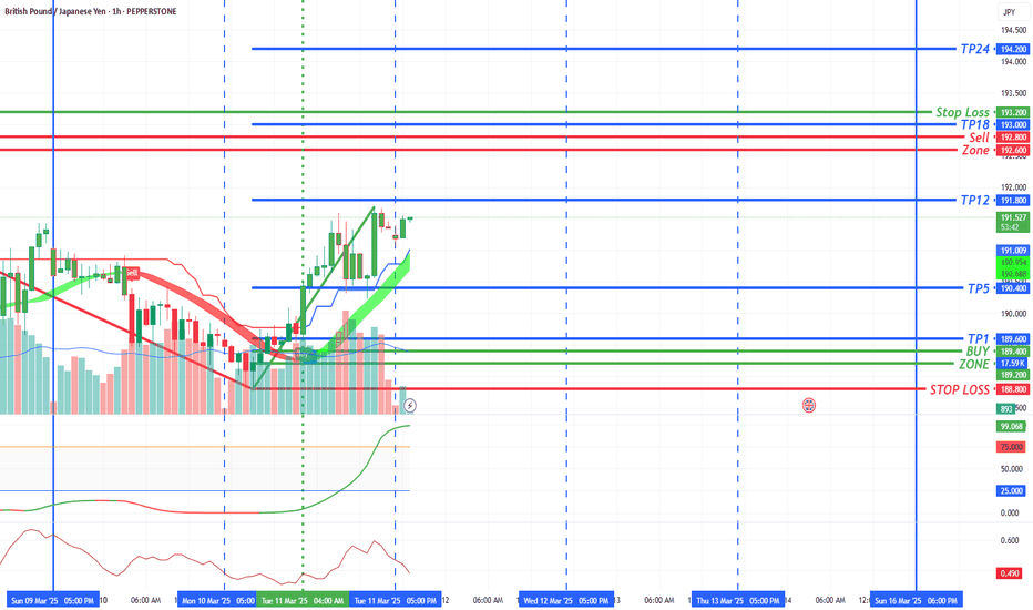 #GBPJPY Buy 189.4 - 189.2