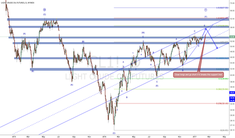 Elliott wave analysis on usoil (2017-02-04)