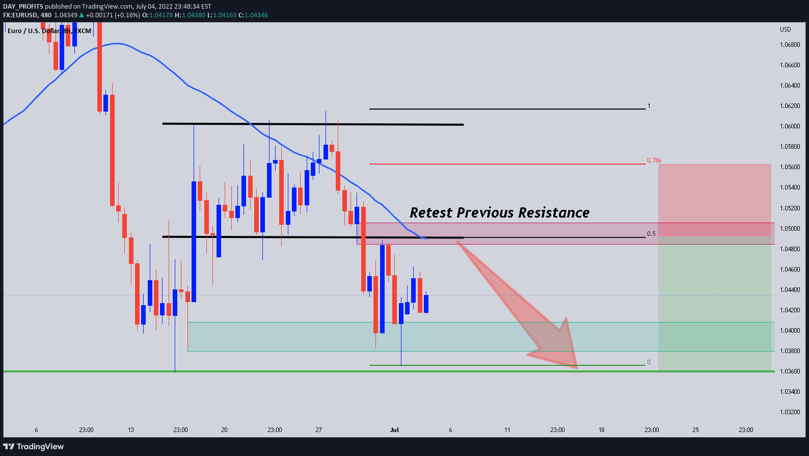 FX:EURUSD Idea Chart Image by DAY_PROFITS