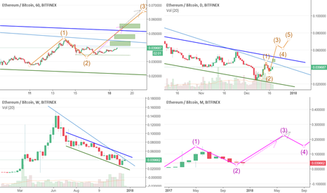 ETHUSD to enter large leg 3 impulse driven by reversal on ETHBTC