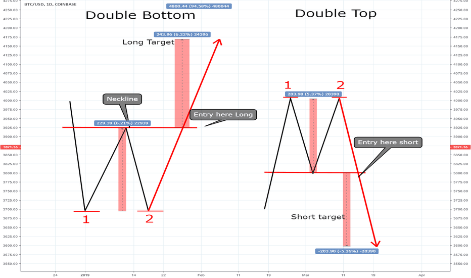 Double bottom and Double top