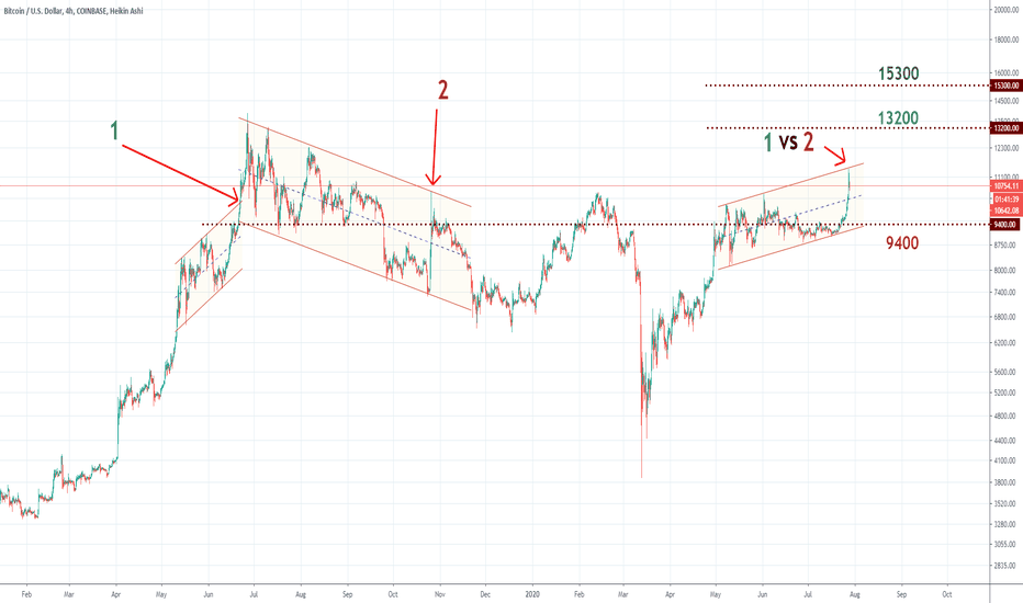 BTC/USD