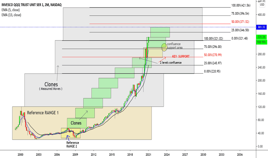 QQQ Long Term Dual Cloning Analysis