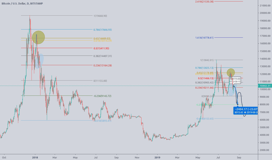 Bitcoin fractal downtrend comparison and demand drop! (Part 1)
