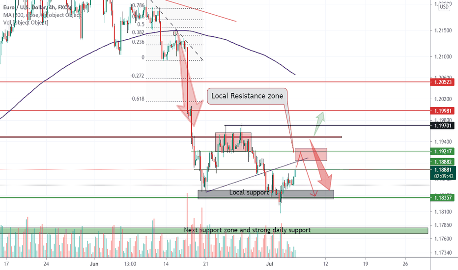 EURUSD Strong resistance zones are touching price can dump again
