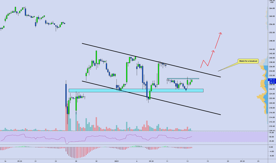 $BABA | Bullish Descending Channel: Watch For A Breakout
