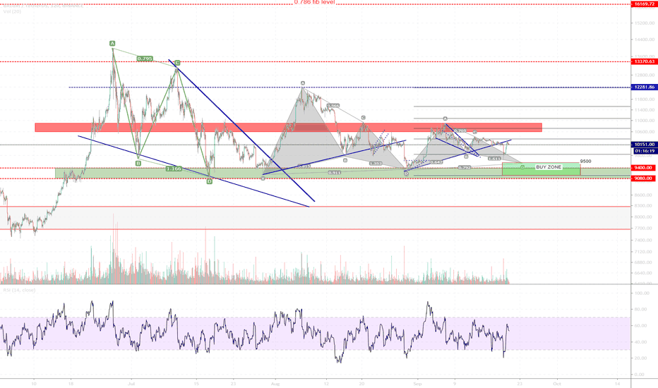 BTC (Prj.2019.P04.E08).MicroLevel.Buyzone