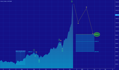 [BTCUSD] Adjustment levels
