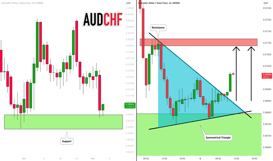 AUDCHF: Time For Correctional Movement 🇦🇺🇨🇭
