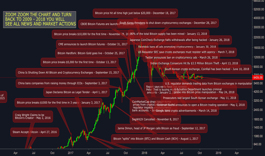 BITCOIN ANALYSIS - NEWS & PSYCHOLOGY & MARKET ACTION - LEGENDARY