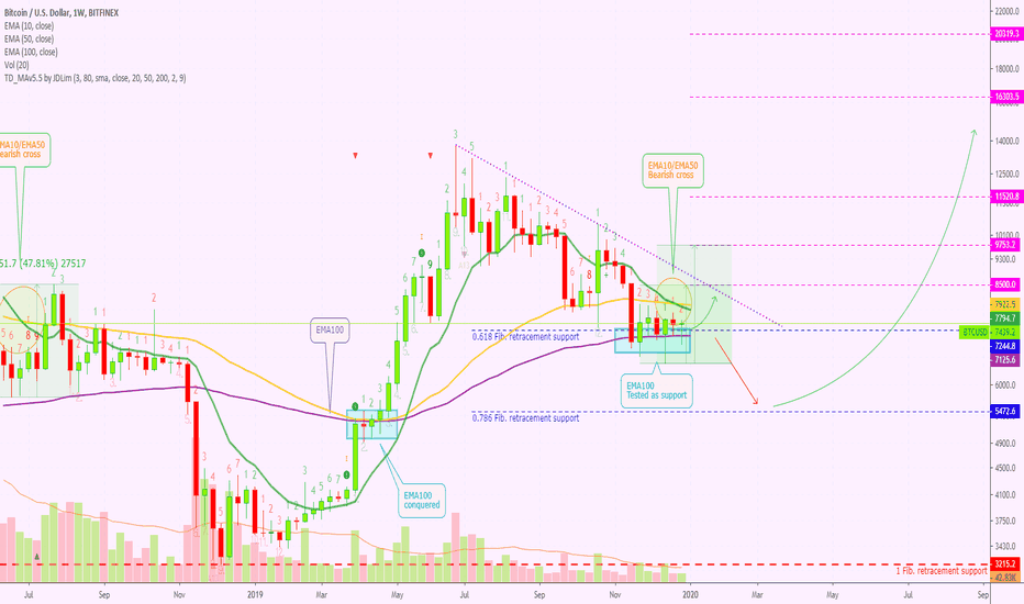 BTC Weekly- EMA10/50 Bearish Cross- Long-Term Target At $48,0000