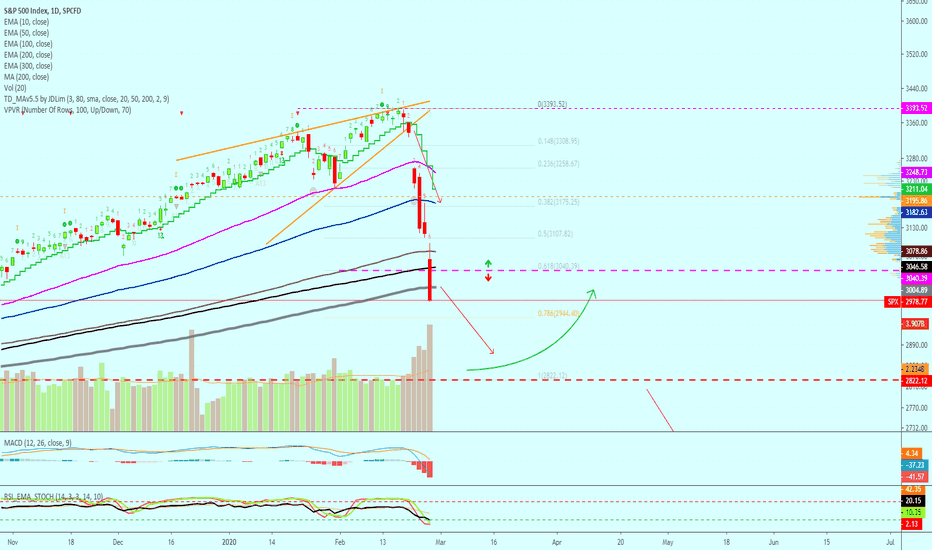 S&P 500 Index (More Red | 2468 & Lower Possible)