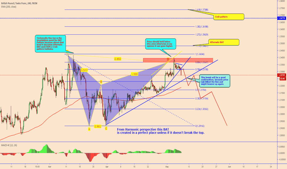 GBPCHF: Bearish Bat pattern