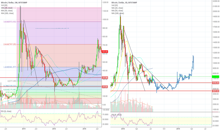 Those who do not learn history are doomed to repeat it. #Bitcoin