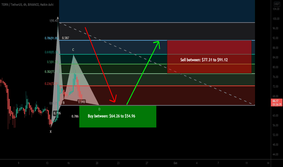Tornado Cash (TORN) formed Gartley for upto 65.50% move