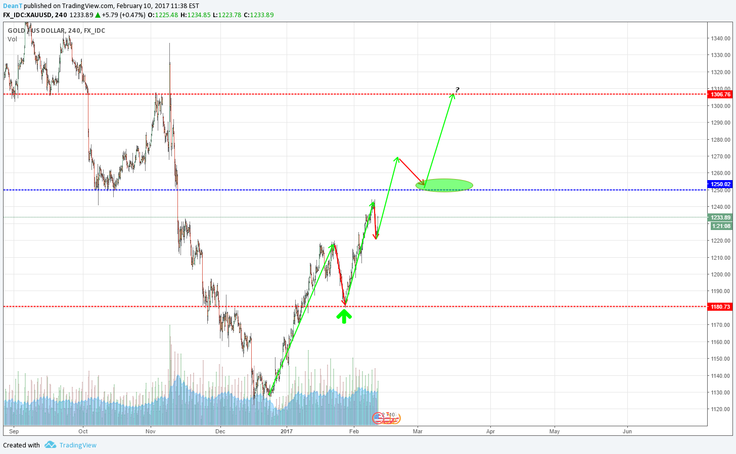 FX_IDC:XAUUSD Idea Chart Image by DeanT