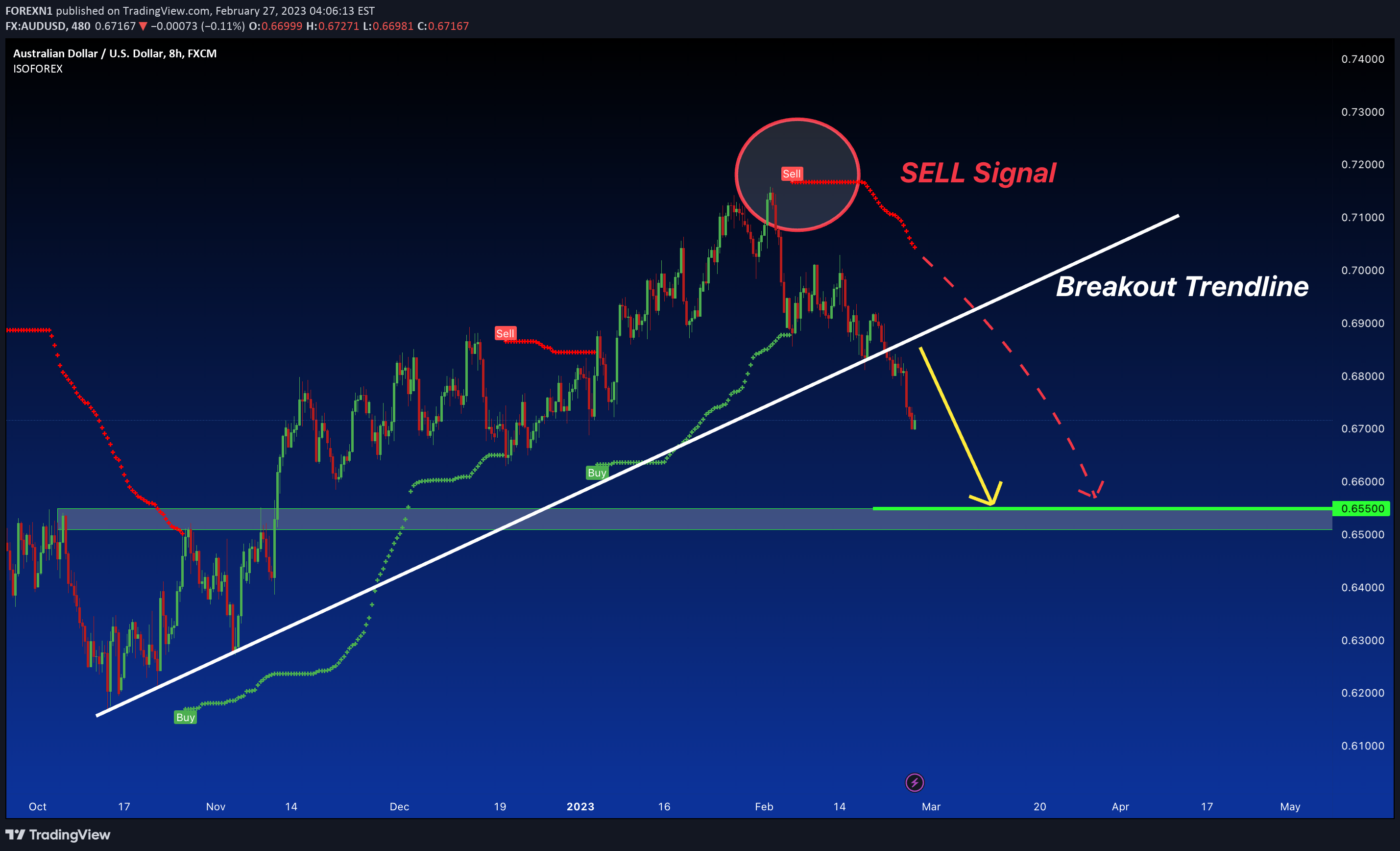 FX:AUDUSD Idea Chart Image by FOREXN1