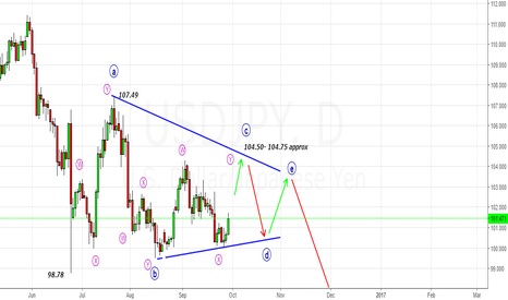 USDJPY- Possible Triangle since 98.78 Lows