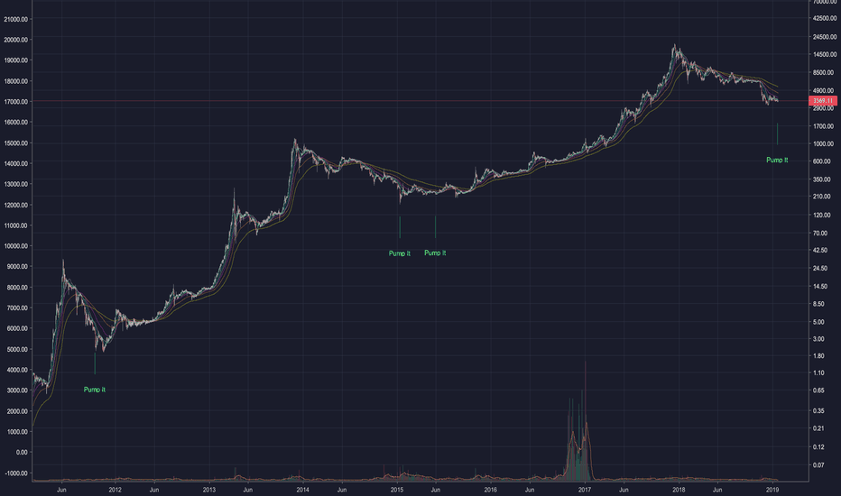 Bitcoin's long term buy signal has reappeared!!!!!!!!