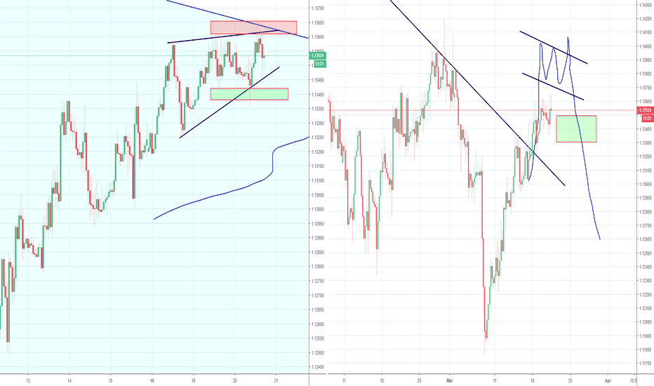 EURUSD TA (Trader Analysis) :) Part 2