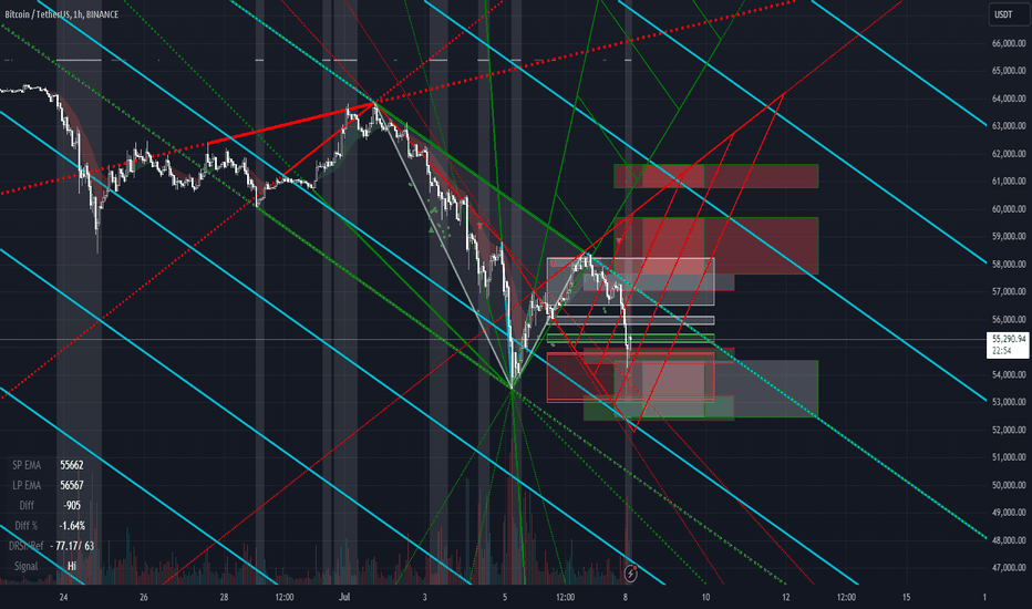 Potential LTF Bullish Dragon Pattern