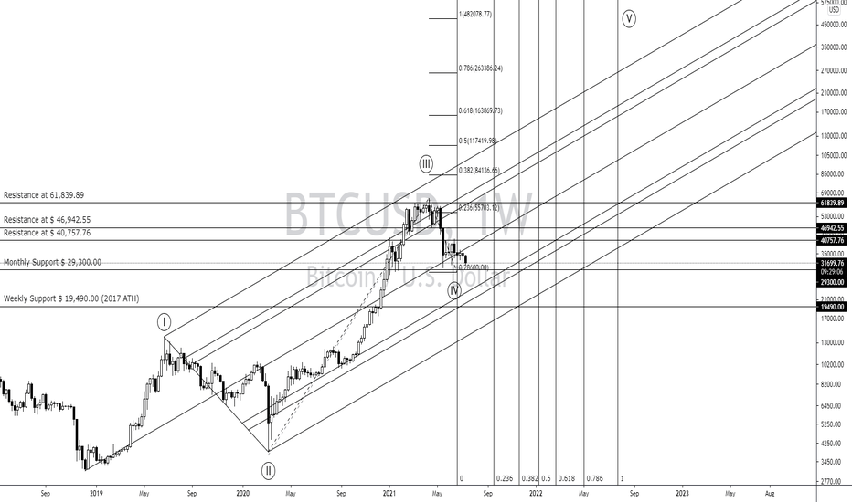 BTCUSD 7/18/2021
