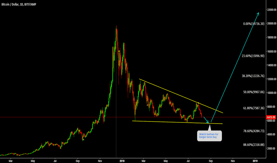 BTCUSD Watch bottom for longer term buy 