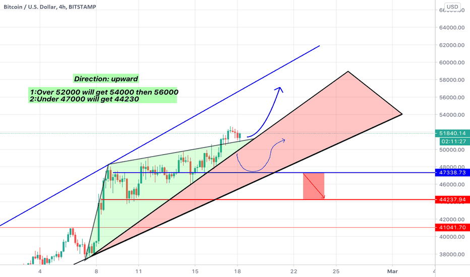 BTCUSD  4H