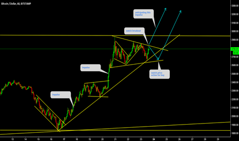 BTCUSD Watch for breakout if do not break then buy at bottom 