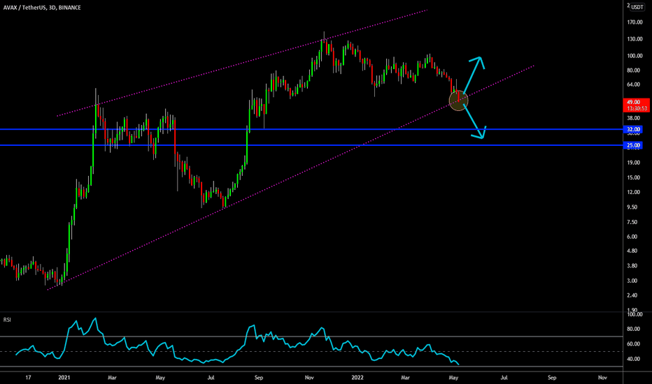 🔥 AVAX Losing Bullish Momentum: More Downside Risk