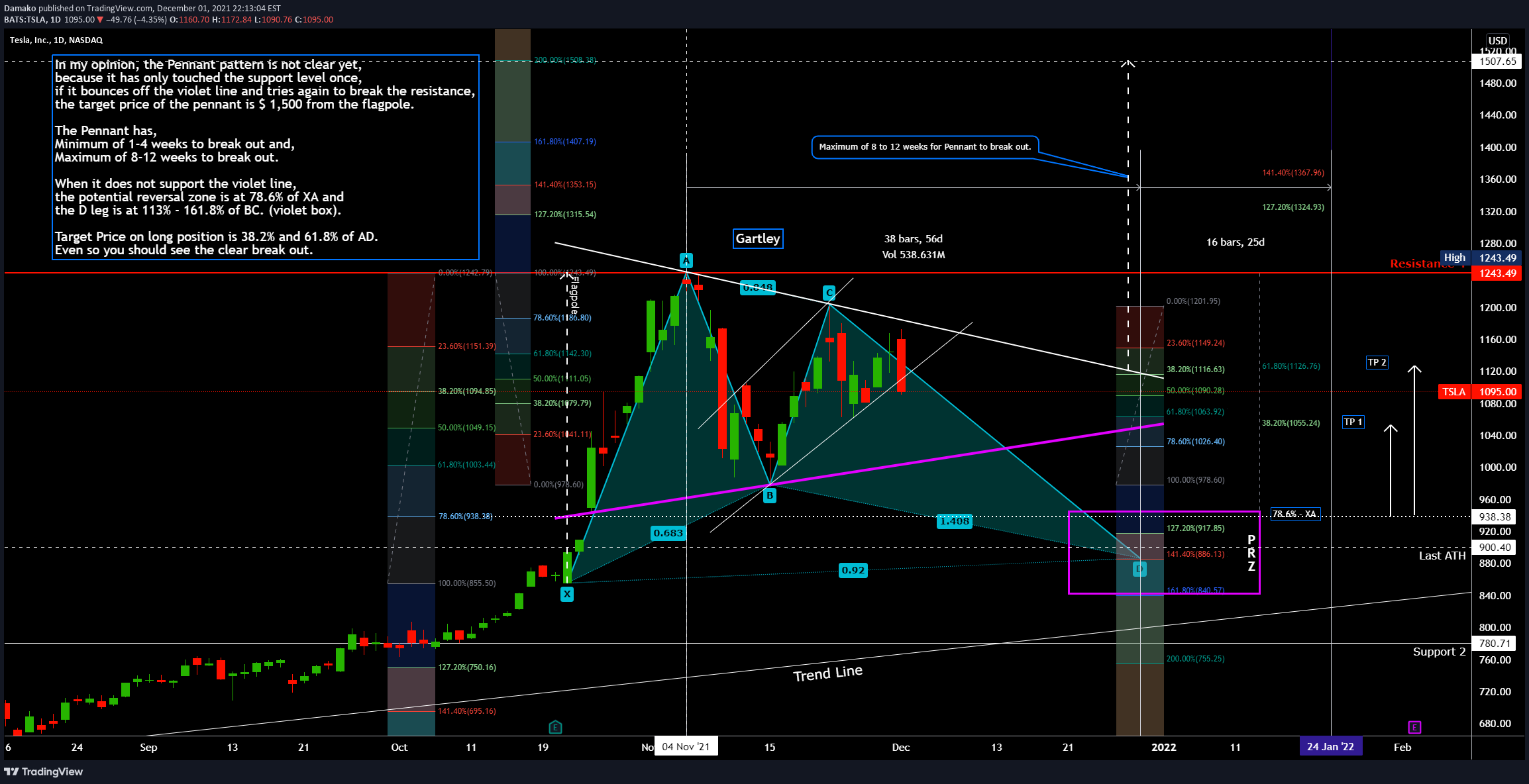 NASDAQ:TSLA Idea Chart Image by Damako