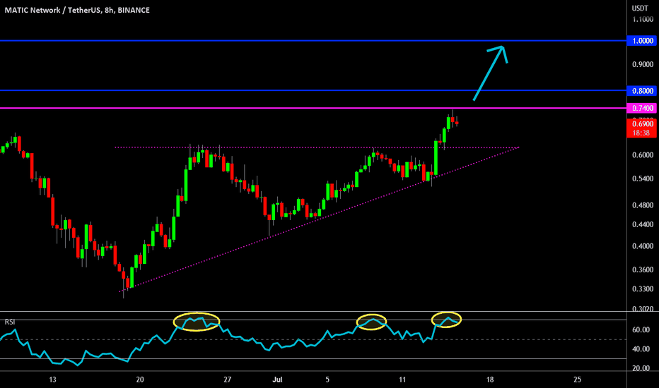 🔥 MATIC On A Roll: Successfull Bullish Triangle Break Out