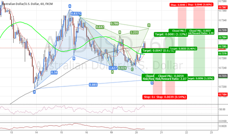 #AUDUSD Bat & Gartley Patterns for Long & Short #Forex #Trading