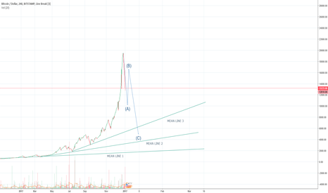BTC market reset Idea #1