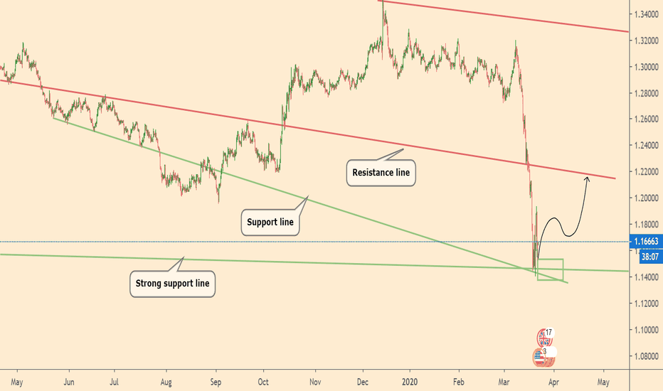 GBPUSD near strong support line 