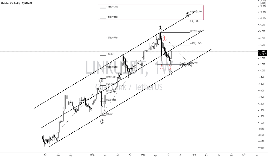 LINKUSDT 8/1/2021